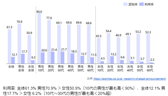 認知率と利用率