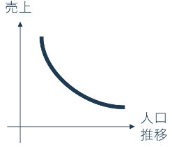 人口推移に対する売上