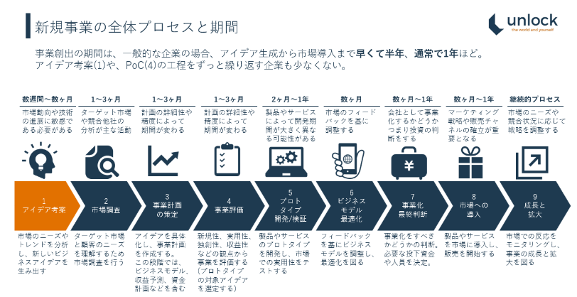 新規事業の全体プロセスと期間