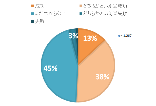 新規事業の成功確率2
