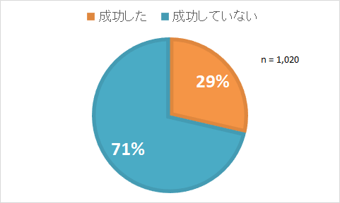 新規事業の成功確率