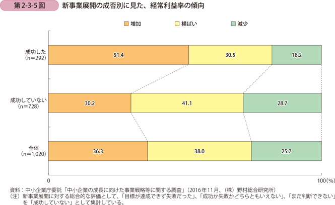 新規事業後の経常利益率
