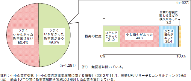 新事業展開