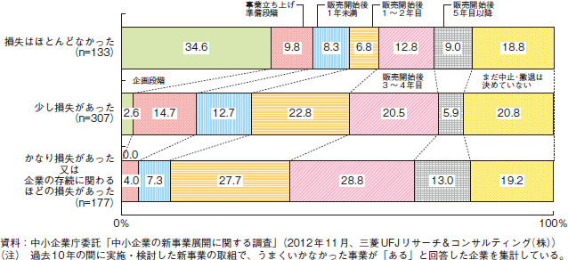 新事業展開損失