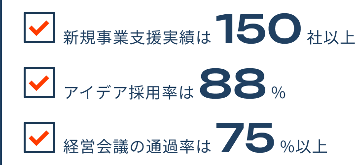 新規事業支援実績は150社以上
アイデア採用率は88%
経営会議の通過率は75%以上