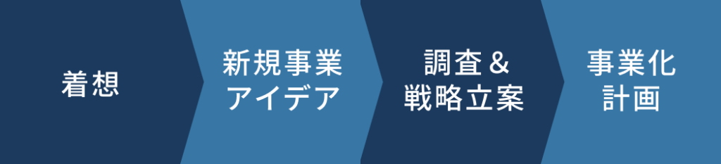 着想>新規事業アイディア>調査&戦略立案>事業化計画