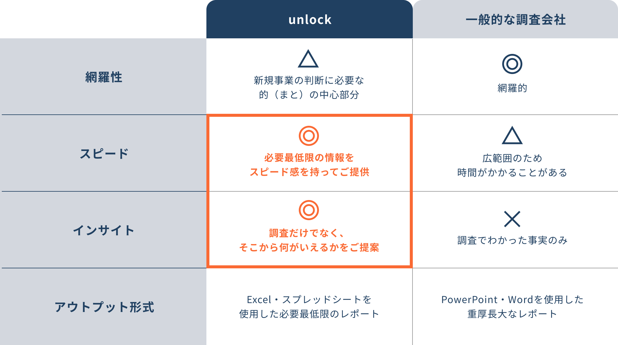 網羅性：unlockは新規事業の判断に必要な的（まと）の中心部分、一般的な調査会社は網羅的
スピード：unlockは必要最低限の情報をスピード感を持ってご提供、一般的な調査会社は広範囲のため時間がかかることがある
インサイト：unlockは調査だけでなく、そこから何がいえるかをご提案、一般的な調査会社は調査でわかった事実のみ
アウトプット形式：unlockはExcel・スプレッドシートを使用した必要最低限のレポート、一般的な調査会社はPowerPoint・Wordを使用した重厚長大なレポート