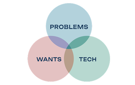 PROBLEMS
WANTS
TECH